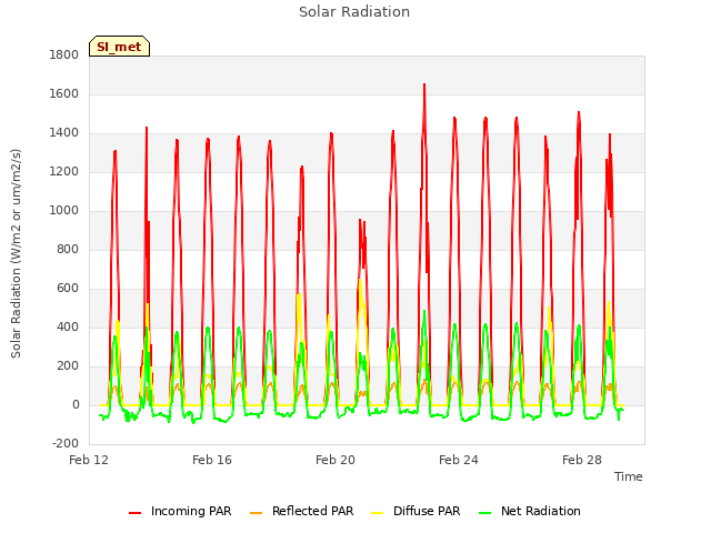 Explore the graph:Solar Radiation in a new window