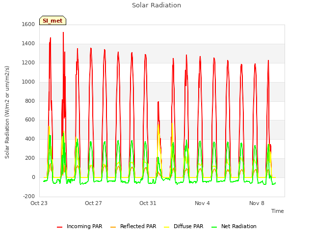 Explore the graph:Solar Radiation in a new window