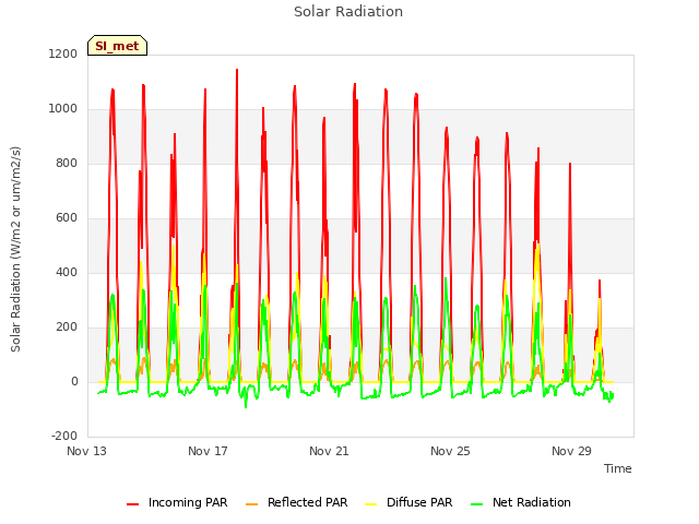 Explore the graph:Solar Radiation in a new window
