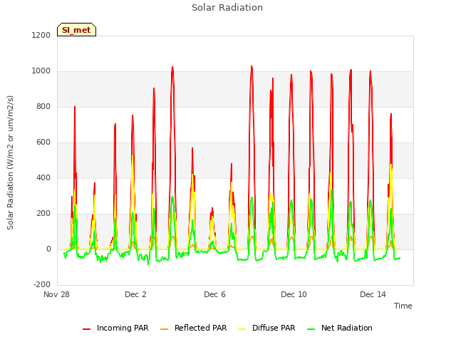 Explore the graph:Solar Radiation in a new window
