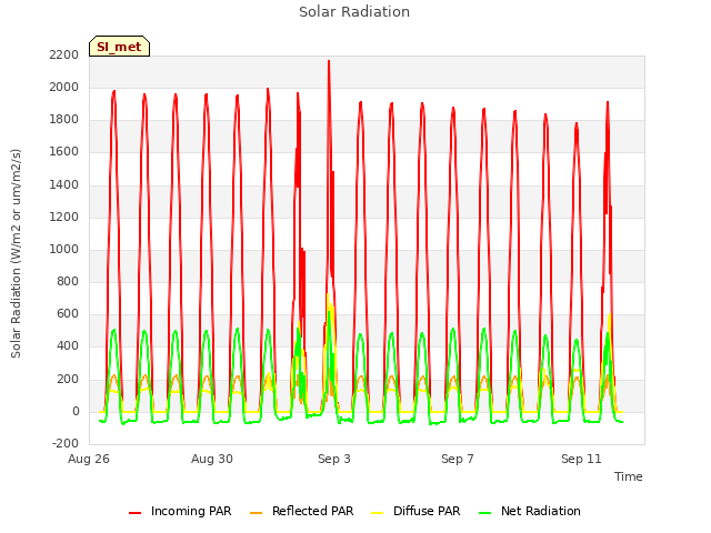 Explore the graph:Solar Radiation in a new window