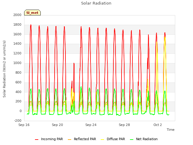 Explore the graph:Solar Radiation in a new window