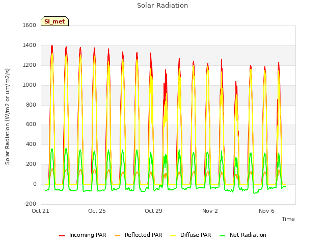 Explore the graph:Solar Radiation in a new window