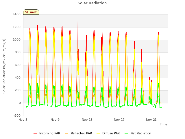 Explore the graph:Solar Radiation in a new window