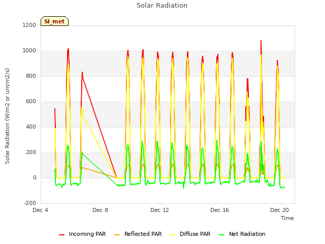 Explore the graph:Solar Radiation in a new window