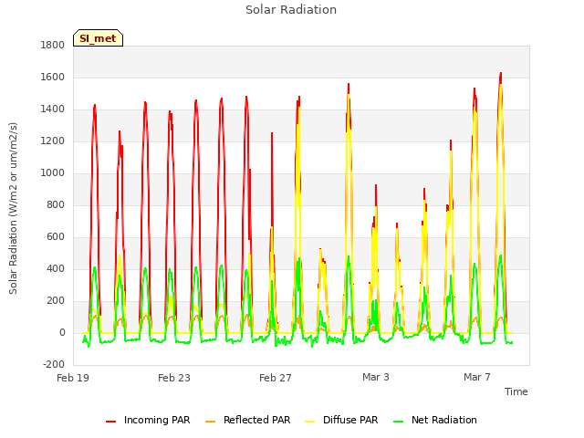 Explore the graph:Solar Radiation in a new window