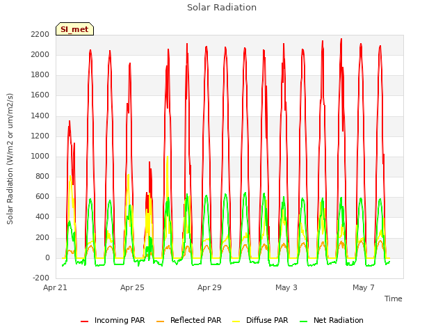 Explore the graph:Solar Radiation in a new window