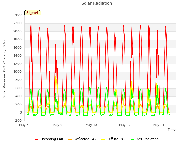 Explore the graph:Solar Radiation in a new window