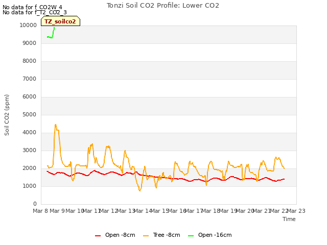 plot of Tonzi Soil CO2 Profile: Lower CO2