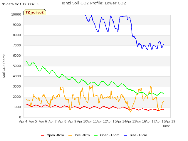 plot of Tonzi Soil CO2 Profile: Lower CO2