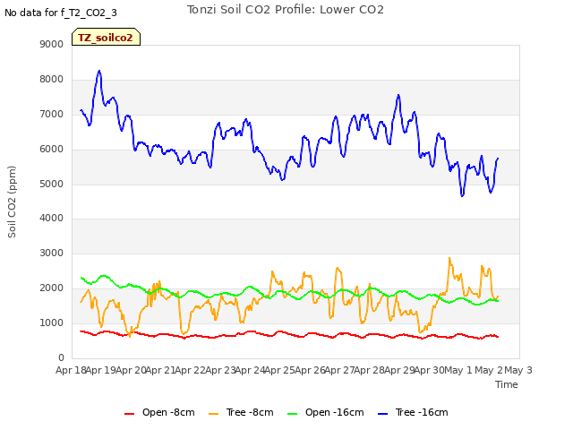 plot of Tonzi Soil CO2 Profile: Lower CO2