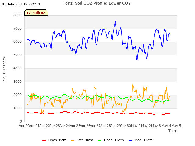 plot of Tonzi Soil CO2 Profile: Lower CO2