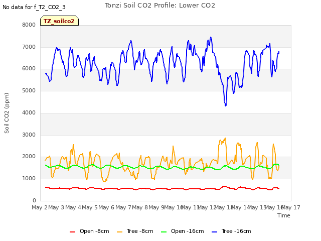 plot of Tonzi Soil CO2 Profile: Lower CO2