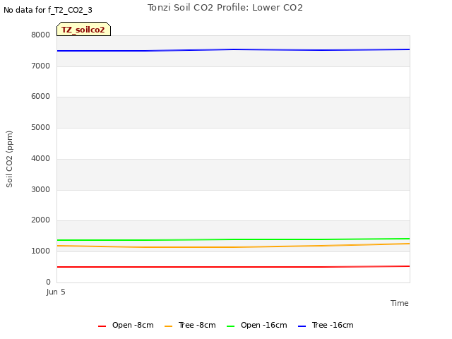 plot of Tonzi Soil CO2 Profile: Lower CO2