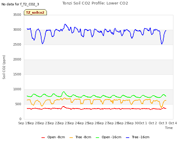 plot of Tonzi Soil CO2 Profile: Lower CO2