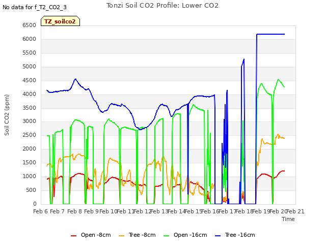 plot of Tonzi Soil CO2 Profile: Lower CO2