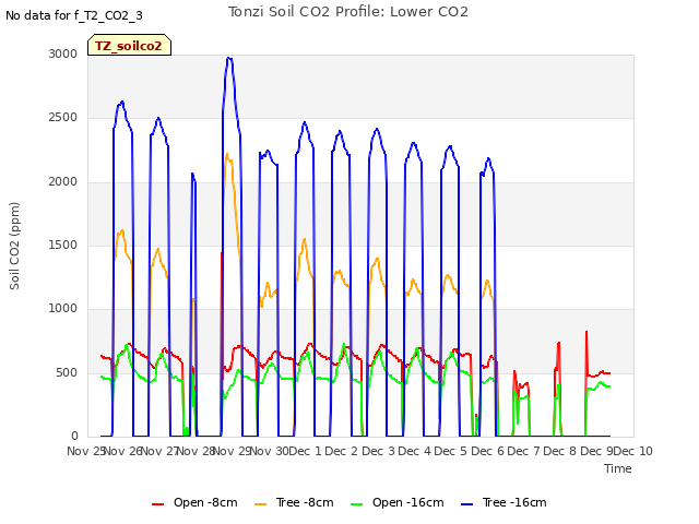 plot of Tonzi Soil CO2 Profile: Lower CO2