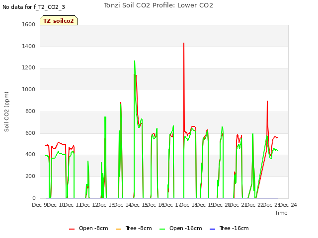 plot of Tonzi Soil CO2 Profile: Lower CO2