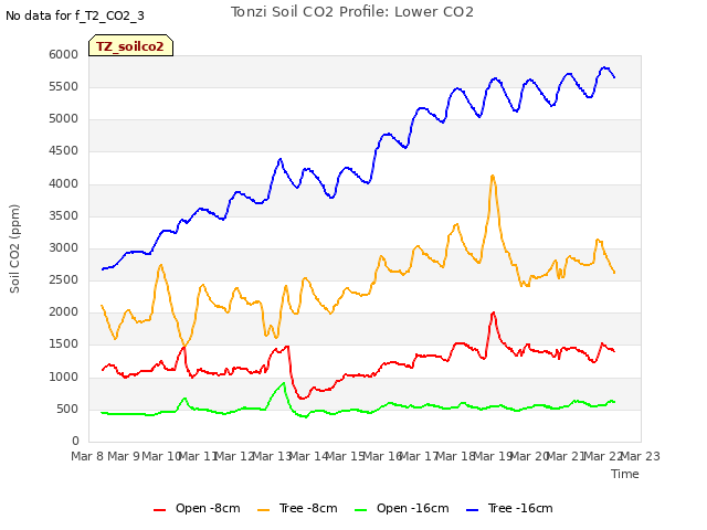 plot of Tonzi Soil CO2 Profile: Lower CO2