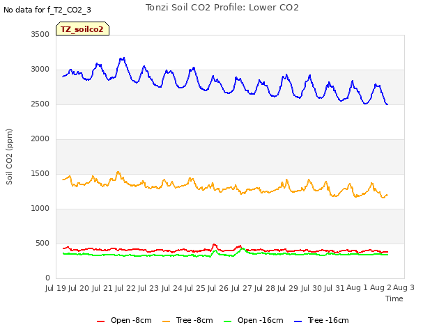 plot of Tonzi Soil CO2 Profile: Lower CO2