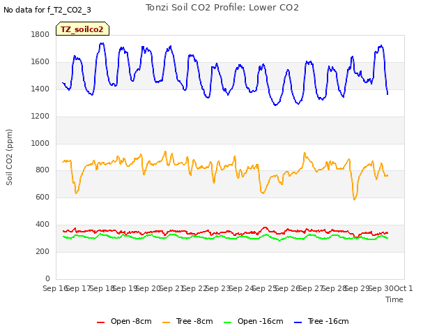 plot of Tonzi Soil CO2 Profile: Lower CO2