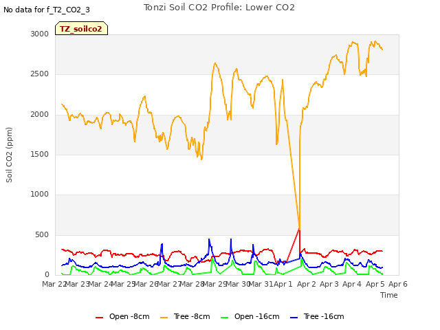 plot of Tonzi Soil CO2 Profile: Lower CO2