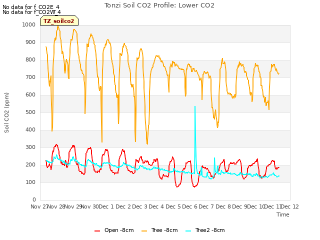 plot of Tonzi Soil CO2 Profile: Lower CO2