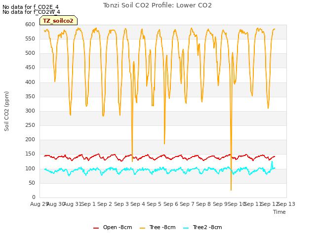 plot of Tonzi Soil CO2 Profile: Lower CO2