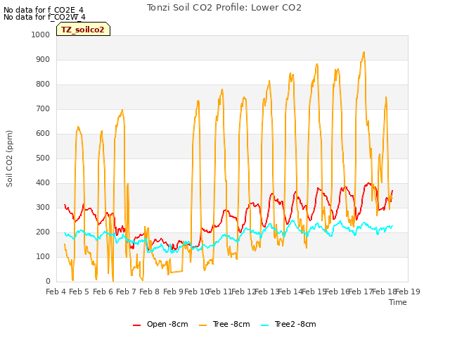 plot of Tonzi Soil CO2 Profile: Lower CO2