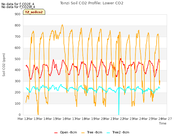 plot of Tonzi Soil CO2 Profile: Lower CO2