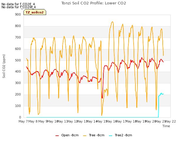 plot of Tonzi Soil CO2 Profile: Lower CO2