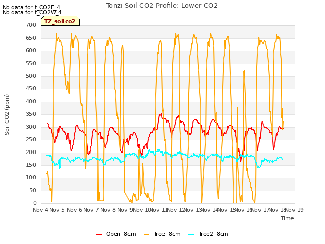 plot of Tonzi Soil CO2 Profile: Lower CO2