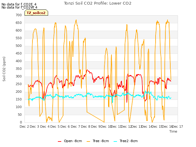 plot of Tonzi Soil CO2 Profile: Lower CO2