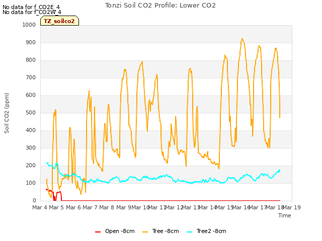 plot of Tonzi Soil CO2 Profile: Lower CO2