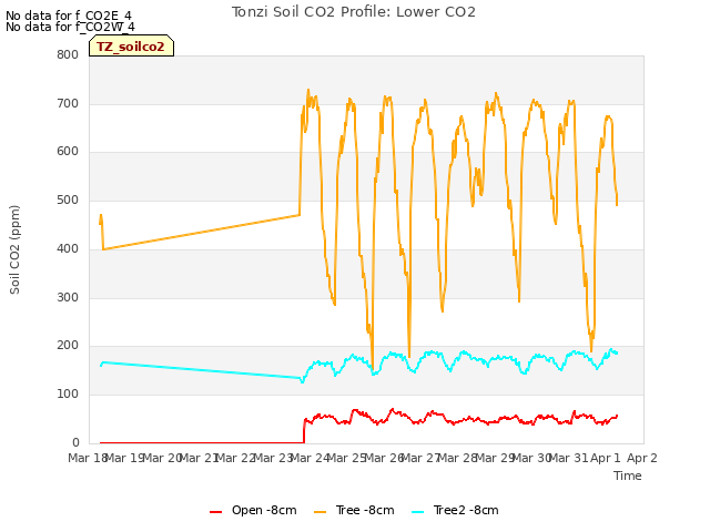 plot of Tonzi Soil CO2 Profile: Lower CO2