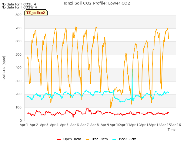 plot of Tonzi Soil CO2 Profile: Lower CO2