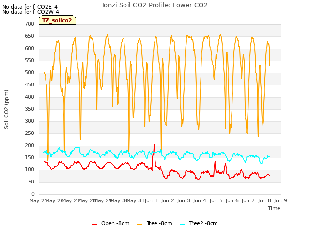 plot of Tonzi Soil CO2 Profile: Lower CO2