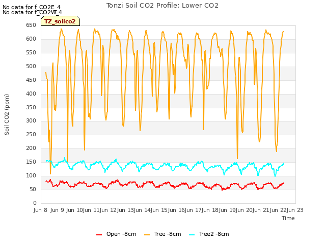 plot of Tonzi Soil CO2 Profile: Lower CO2