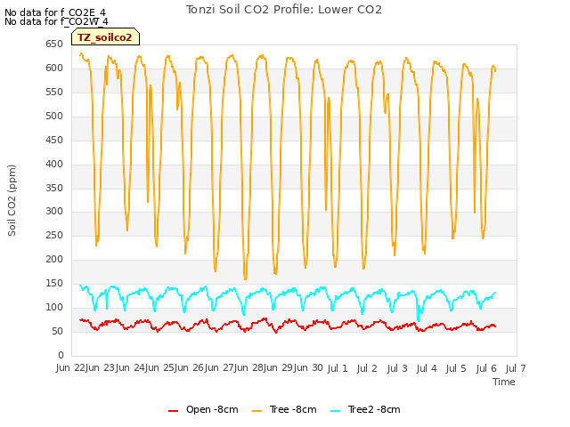 plot of Tonzi Soil CO2 Profile: Lower CO2