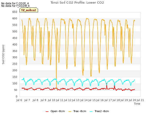 plot of Tonzi Soil CO2 Profile: Lower CO2