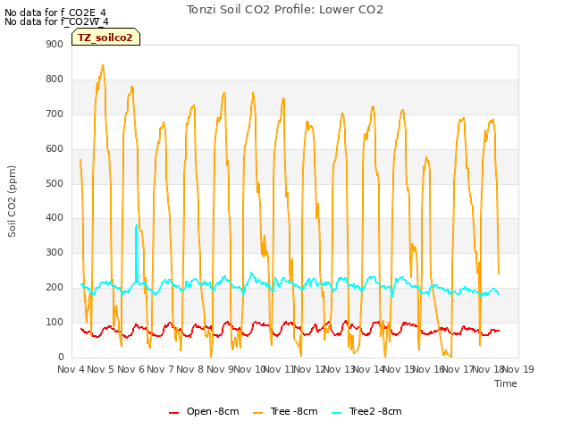 plot of Tonzi Soil CO2 Profile: Lower CO2