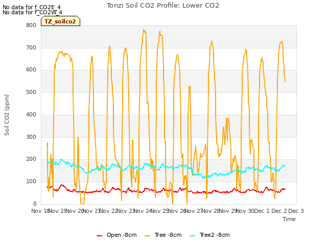 plot of Tonzi Soil CO2 Profile: Lower CO2