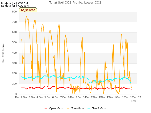 plot of Tonzi Soil CO2 Profile: Lower CO2