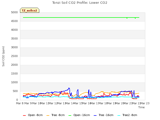 plot of Tonzi Soil CO2 Profile: Lower CO2
