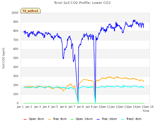 plot of Tonzi Soil CO2 Profile: Lower CO2