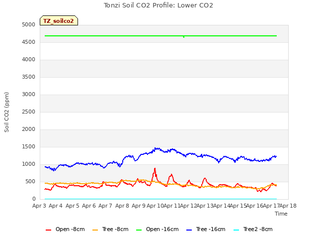plot of Tonzi Soil CO2 Profile: Lower CO2