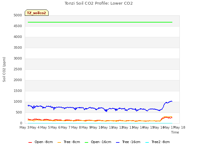 plot of Tonzi Soil CO2 Profile: Lower CO2