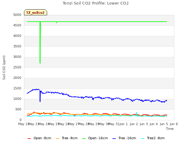 plot of Tonzi Soil CO2 Profile: Lower CO2