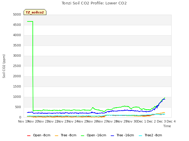 plot of Tonzi Soil CO2 Profile: Lower CO2