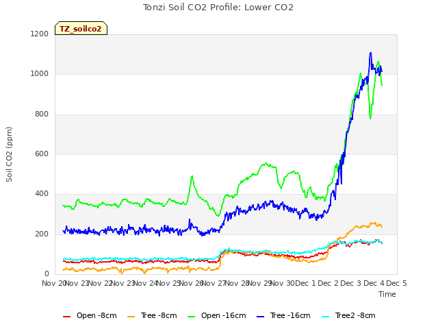 plot of Tonzi Soil CO2 Profile: Lower CO2
